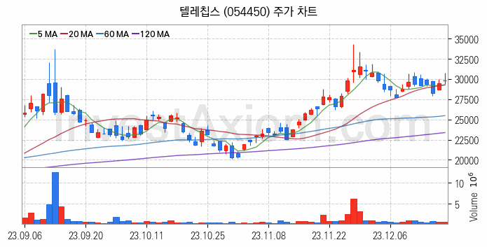 태블릿PC 관련주 텔레칩스 주식 종목의 분석 시점 기준 최근 일봉 차트