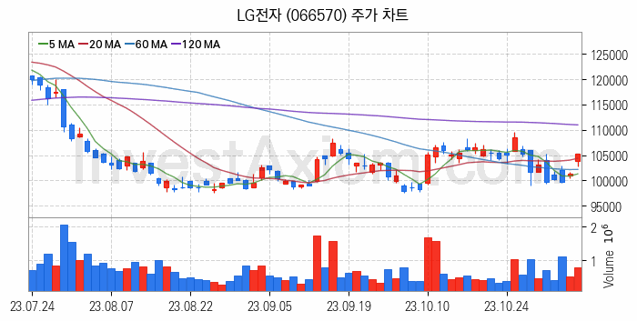 태블릿PC 관련주 LG전자 주식 종목의 분석 시점 기준 최근 일봉 차트