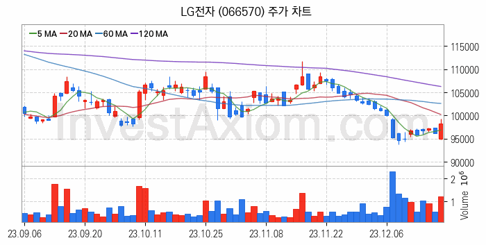 태블릿PC 관련주 LG전자 주식 종목의 분석 시점 기준 최근 일봉 차트