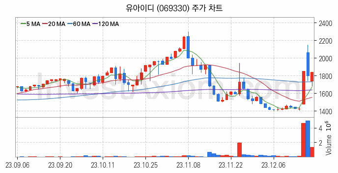 태블릿PC 관련주 유아이디 주식 종목의 분석 시점 기준 최근 일봉 차트