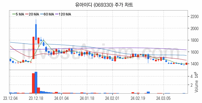 태블릿PC 관련주 유아이디 주식 종목의 분석 시점 기준 최근 일봉 차트