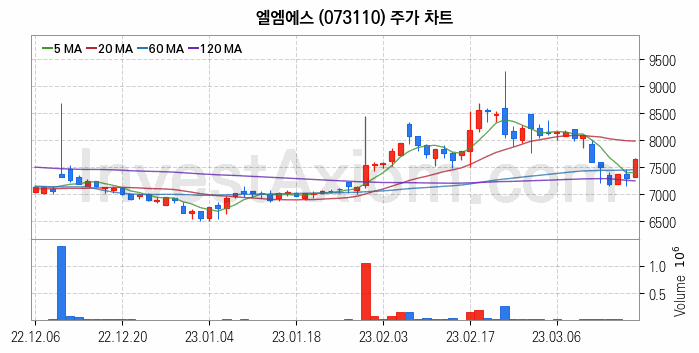 태블릿PC 관련주 엘엠에스 주식 종목의 분석 시점 기준 최근 일봉 차트