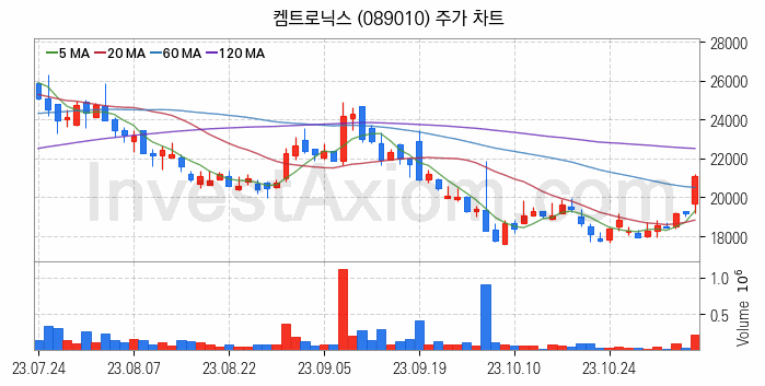 태블릿PC 관련주 켐트로닉스 주식 종목의 분석 시점 기준 최근 일봉 차트