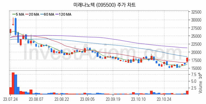 태블릿PC 관련주 미래나노텍 주식 종목의 분석 시점 기준 최근 일봉 차트