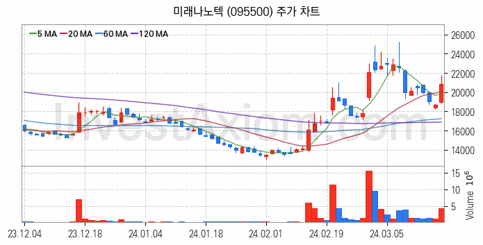 태블릿PC 관련주 미래나노텍 주식 종목의 분석 시점 기준 최근 일봉 차트