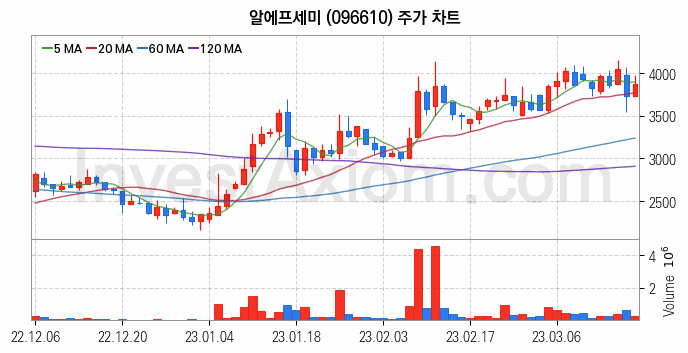 태블릿PC 관련주 알에프세미 주식 종목의 분석 시점 기준 최근 일봉 차트