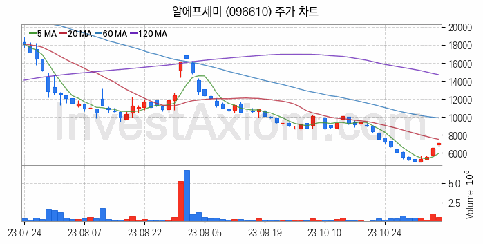 태블릿PC 관련주 알에프세미 주식 종목의 분석 시점 기준 최근 일봉 차트