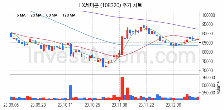 태블릿PC 관련주 LX세미콘 주식 종목의 분석 시점 기준 최근 일봉 차트