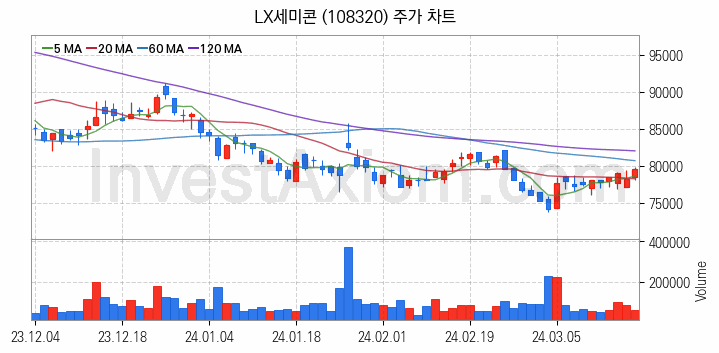 태블릿PC 관련주 LX세미콘 주식 종목의 분석 시점 기준 최근 일봉 차트