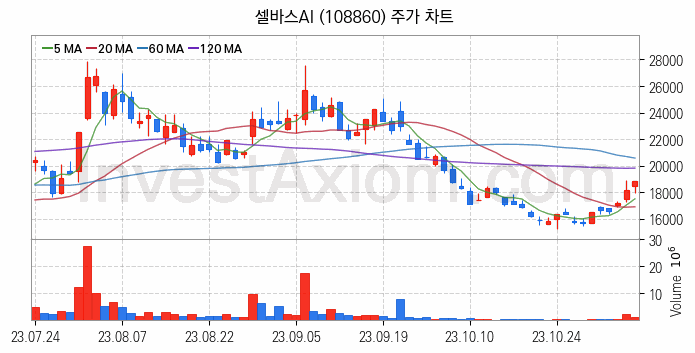 태블릿PC 관련주 셀바스AI 주식 종목의 분석 시점 기준 최근 일봉 차트