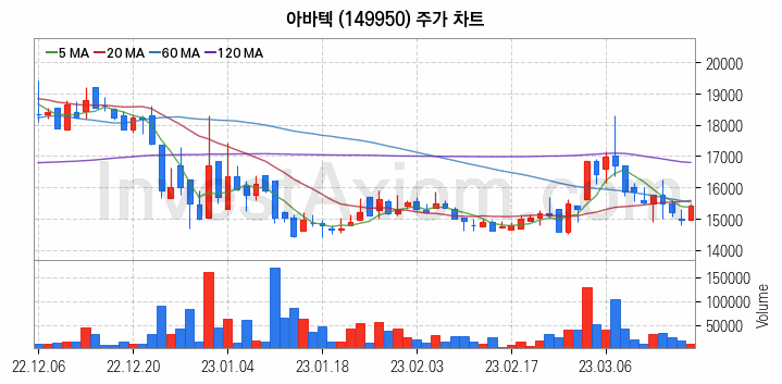 태블릿PC 관련주 아바텍 주식 종목의 분석 시점 기준 최근 일봉 차트