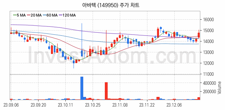 태블릿PC 관련주 아바텍 주식 종목의 분석 시점 기준 최근 일봉 차트