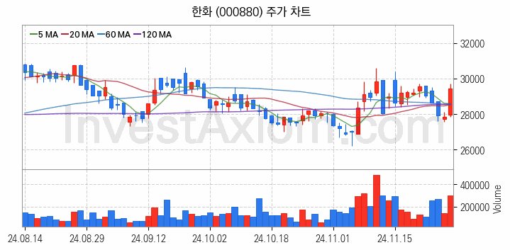 태양광에너지 관련주 한화 주식 종목의 분석 시점 기준 최근 일봉 차트