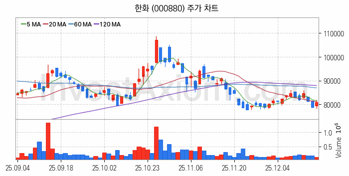 태양광에너지 관련주 한화 주식 종목의 분석 시점 기준 최근 일봉 차트