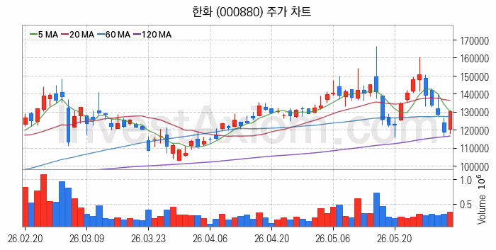 태양광에너지 관련주 한화 주식 종목의 분석 시점 기준 최근 일봉 차트