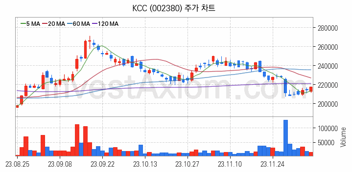 태양광에너지 관련주 KCC 주식 종목의 분석 시점 기준 최근 일봉 차트