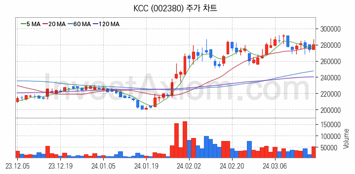 태양광에너지 관련주 KCC 주식 종목의 분석 시점 기준 최근 일봉 차트