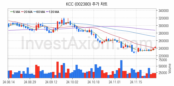 태양광에너지 관련주 KCC 주식 종목의 분석 시점 기준 최근 일봉 차트