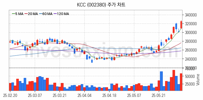 태양광에너지 관련주 KCC 주식 종목의 분석 시점 기준 최근 일봉 차트