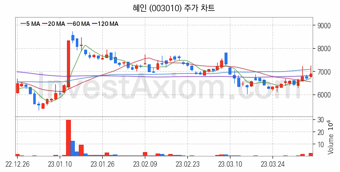 태양광에너지 관련주 혜인 주식 종목의 분석 시점 기준 최근 일봉 차트