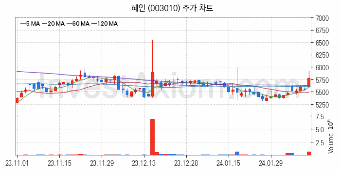 태양광에너지 관련주 혜인 주식 종목의 분석 시점 기준 최근 일봉 차트