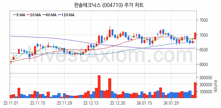 태양광에너지 관련주 한솔테크닉스 주식 종목의 분석 시점 기준 최근 일봉 차트