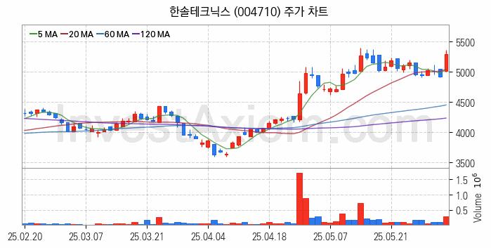태양광에너지 관련주 한솔테크닉스 주식 종목의 분석 시점 기준 최근 일봉 차트