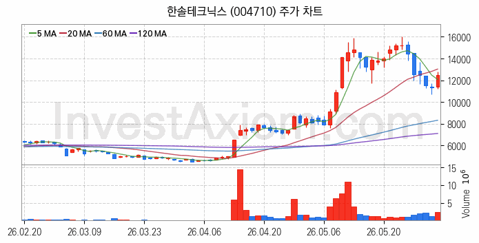 태양광에너지 관련주 한솔테크닉스 주식 종목의 분석 시점 기준 최근 일봉 차트