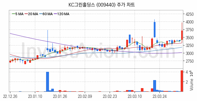 태양광에너지 관련주 KC그린홀딩스 주식 종목의 분석 시점 기준 최근 일봉 차트