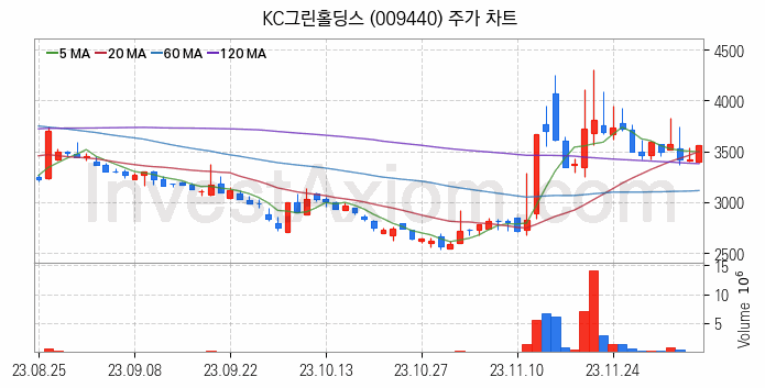 태양광에너지 관련주 KC그린홀딩스 주식 종목의 분석 시점 기준 최근 일봉 차트