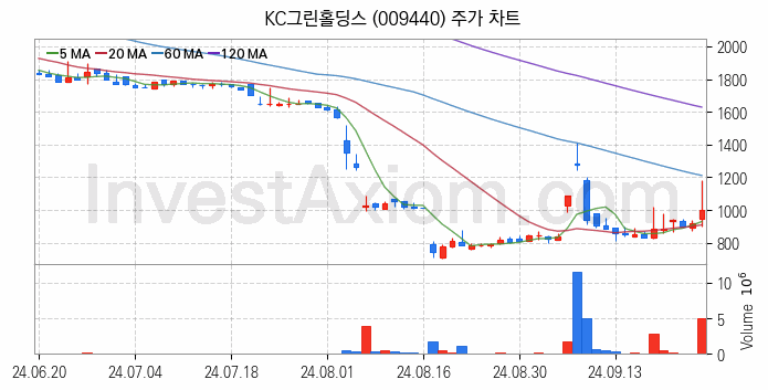 태양광에너지 관련주 KC그린홀딩스 주식 종목의 분석 시점 기준 최근 일봉 차트