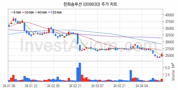 태양광에너지 관련주 한화솔루션 주식 종목의 분석 시점 기준 최근 일봉 차트