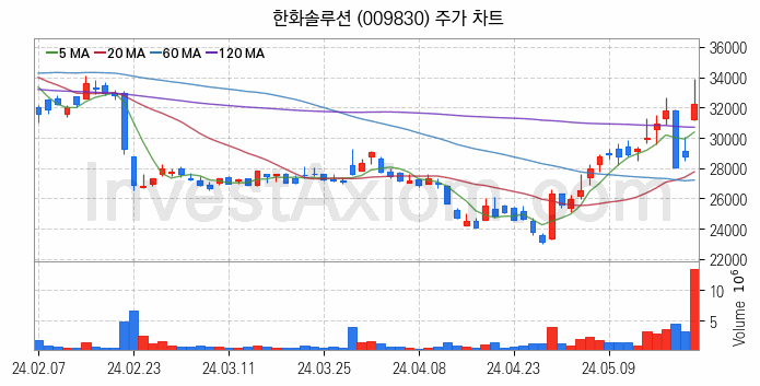 태양광에너지 관련주 한화솔루션 주식 종목의 분석 시점 기준 최근 일봉 차트