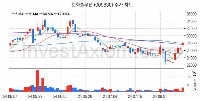 태양광에너지 관련주 한화솔루션 주식 종목의 분석 시점 기준 최근 일봉 차트