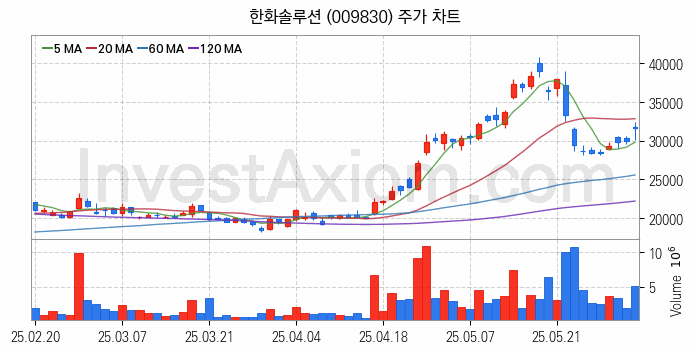 태양광에너지 관련주 한화솔루션 주식 종목의 분석 시점 기준 최근 일봉 차트