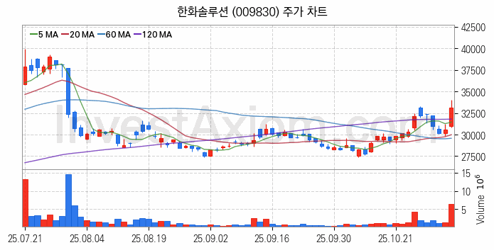 태양광에너지 관련주 한화솔루션 주식 종목의 분석 시점 기준 최근 일봉 차트