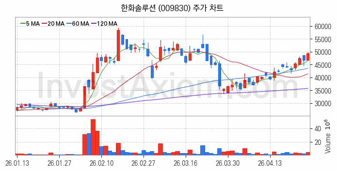 태양광에너지 관련주 한화솔루션 주식 종목의 분석 시점 기준 최근 일봉 차트