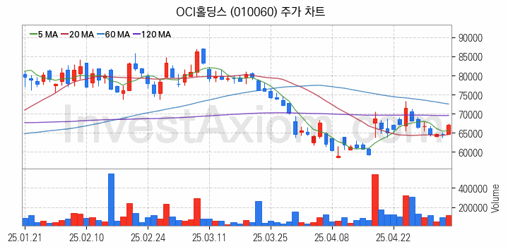 태양광에너지 관련주 OCI홀딩스 주식 종목의 분석 시점 기준 최근 일봉 차트
