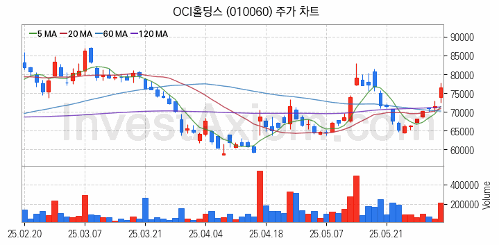 태양광에너지 관련주 OCI홀딩스 주식 종목의 분석 시점 기준 최근 일봉 차트