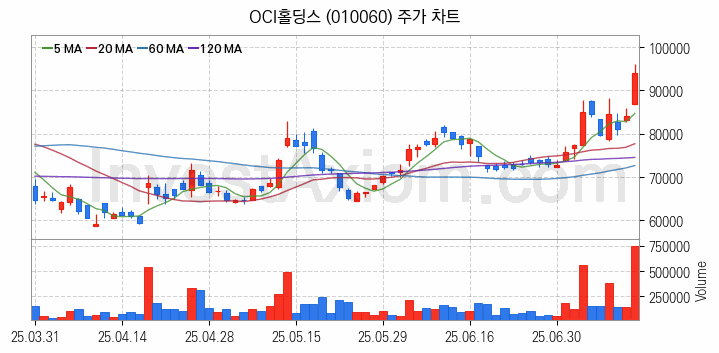 태양광에너지 관련주 OCI홀딩스 주식 종목의 분석 시점 기준 최근 일봉 차트