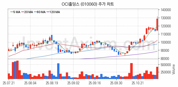 태양광에너지 관련주 OCI홀딩스 주식 종목의 분석 시점 기준 최근 일봉 차트