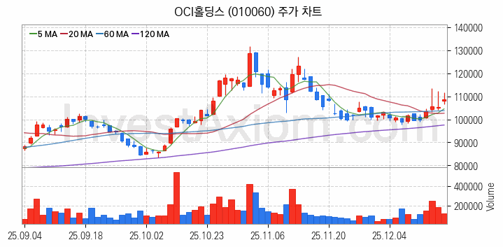 태양광에너지 관련주 OCI홀딩스 주식 종목의 분석 시점 기준 최근 일봉 차트