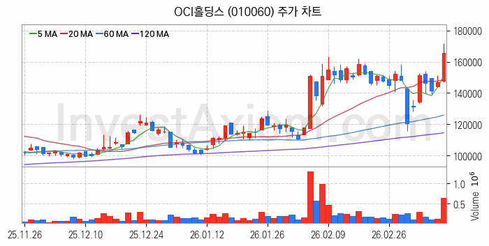 태양광에너지 관련주 OCI홀딩스 주식 종목의 분석 시점 기준 최근 일봉 차트