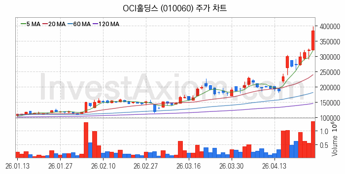 태양광에너지 관련주 OCI홀딩스 주식 종목의 분석 시점 기준 최근 일봉 차트