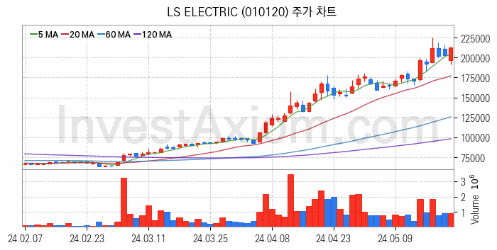 태양광에너지 관련주 LS ELECTRIC 주식 종목의 분석 시점 기준 최근 일봉 차트