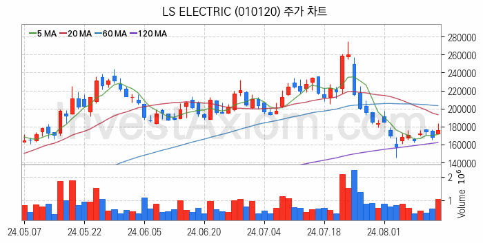 태양광에너지 관련주 LS ELECTRIC 주식 종목의 분석 시점 기준 최근 일봉 차트