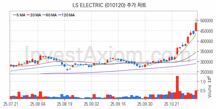 태양광에너지 관련주 LS ELECTRIC 주식 종목의 분석 시점 기준 최근 일봉 차트