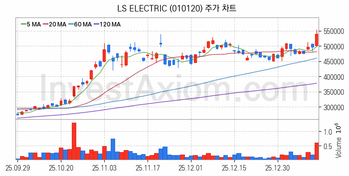 태양광에너지 관련주 LS ELECTRIC 주식 종목의 분석 시점 기준 최근 일봉 차트