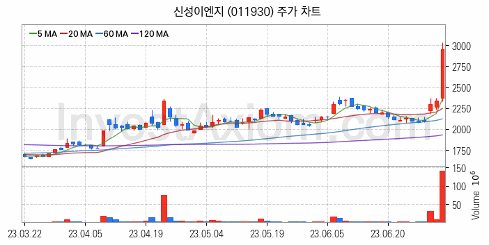 태양광에너지 관련주 신성이엔지 주식 종목의 분석 시점 기준 최근 일봉 차트