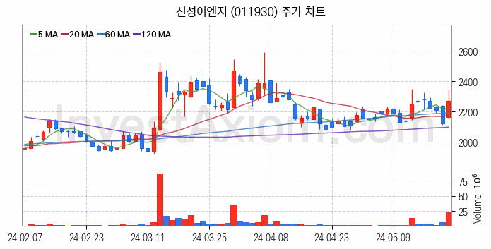 태양광에너지 관련주 신성이엔지 주식 종목의 분석 시점 기준 최근 일봉 차트